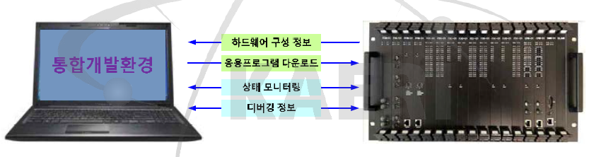 통합개발환경과 FPLC 연계