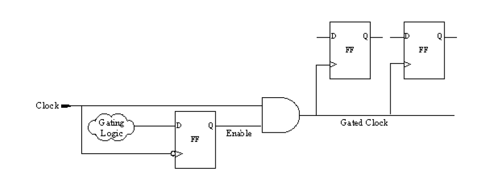 적절한 클록 게이팅 예