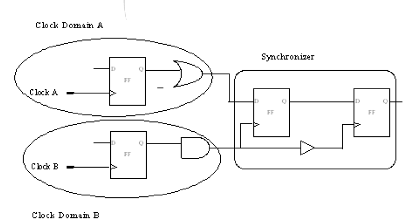 다른 클록 도메인의 동기화 예