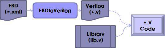 FBDtoVerilog 변환 방법