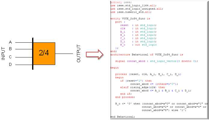 Function Block에 대한 VHDL 라이브러리 예 (“2 out of 4” FB)