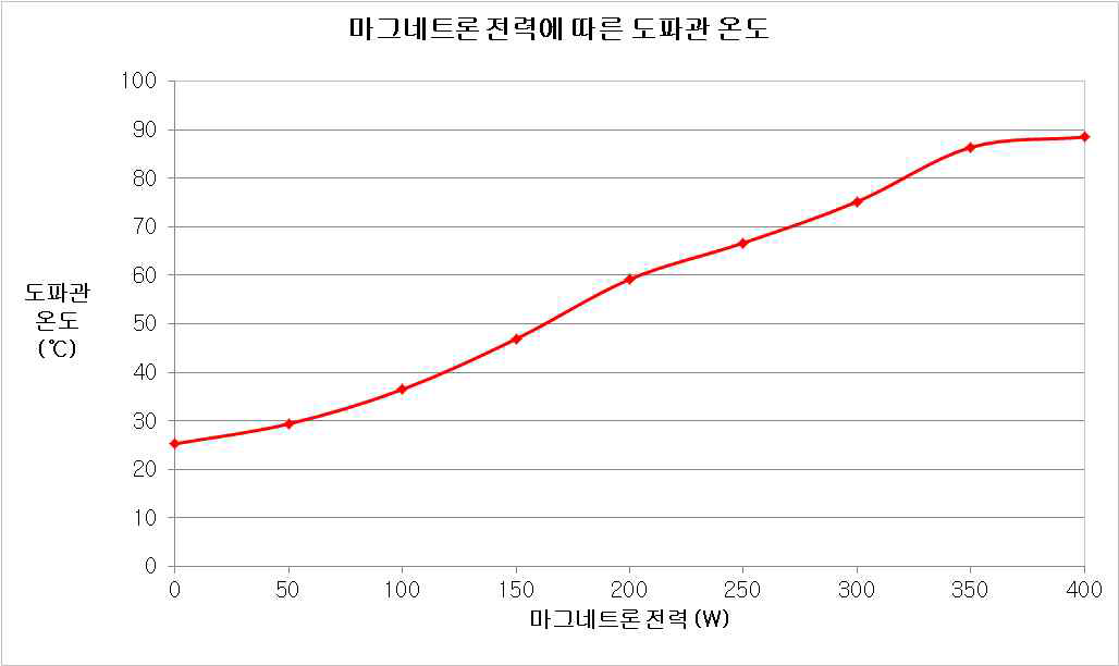 마그네트론 전력에 따른 도파관 온도 변화