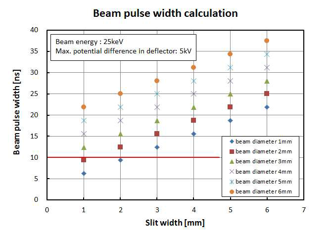 빔에너지 25 keV, 디플렉터 전압 5 kV 일 때 빔 펄스폭