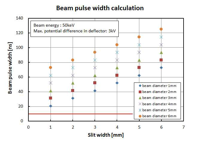 빔에너지 50 keV, 디플렉터 전압 3 kV 일 때 빔 펄스폭