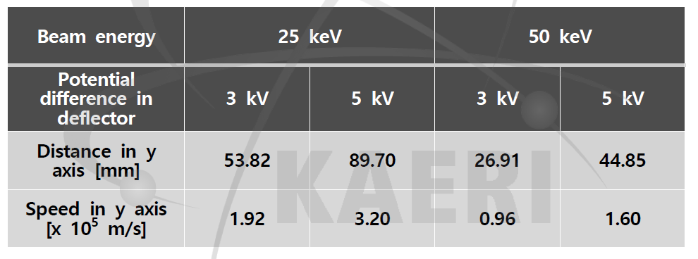 빔에너지 및 디플렉터 최대 인가 전압에 따른 횡방향 빔 이동 거리 및 속도