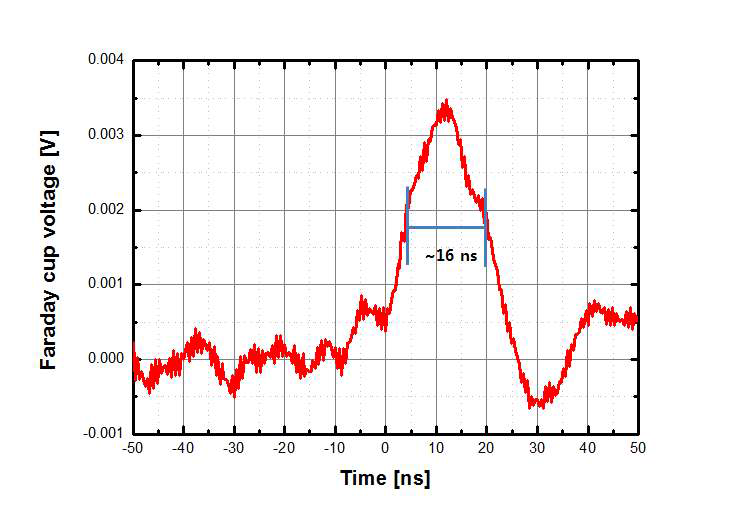 고속 Faraday cup에서 측정된 16 ns 펄스폭의 양성자 빔 펄스