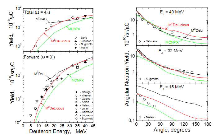 Deuteron빔이 Li 표적에 충돌할 때 생성되는 중성자의 생성률 (왼쪽) 및 각도분포 (오른쪽)