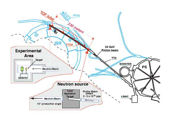 CERN의 n-TOF 시설 개념도