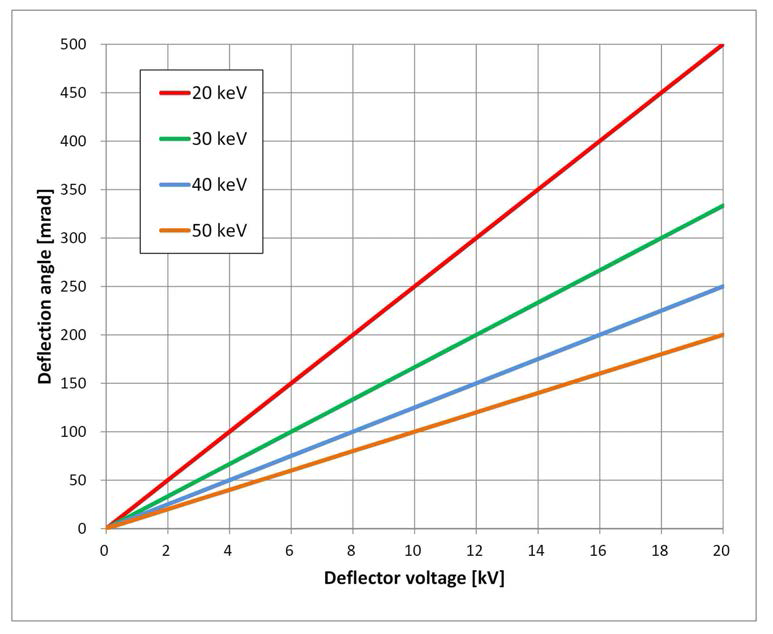디플렉터 전압에 따른 편향각 변화