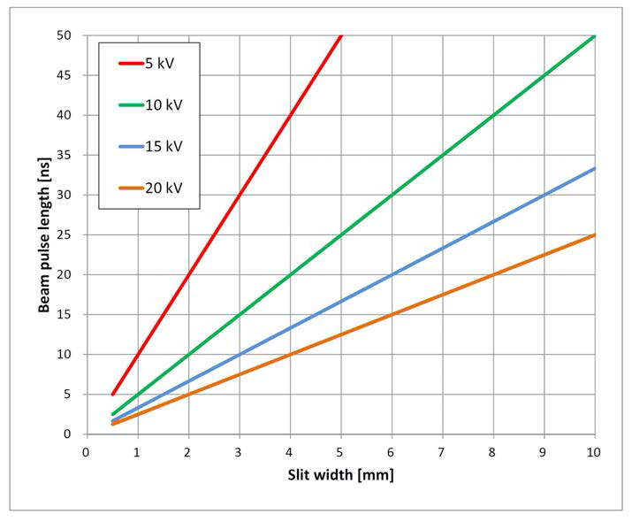 슬릿 폭에 따른 빔 펄스 폭 변화