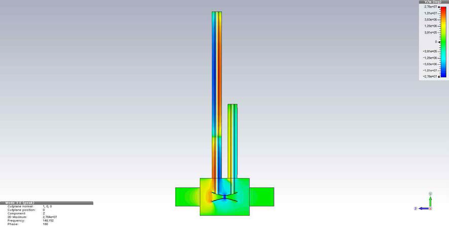 Mode3 (150 MHz)의 종방향 전기장 분포