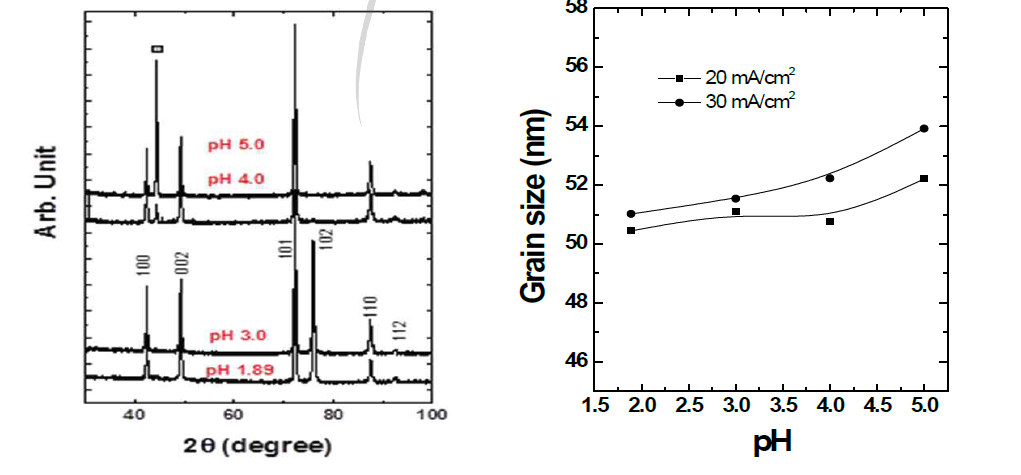 전류밀도 20 mA/cm2 조건에서 도금한 pH에 따른 Co의 XRD 결과 및 Co 도금 층의 평균입도