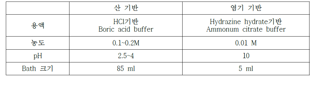 산 및 염기성 용액에서의 도금 공정 비교