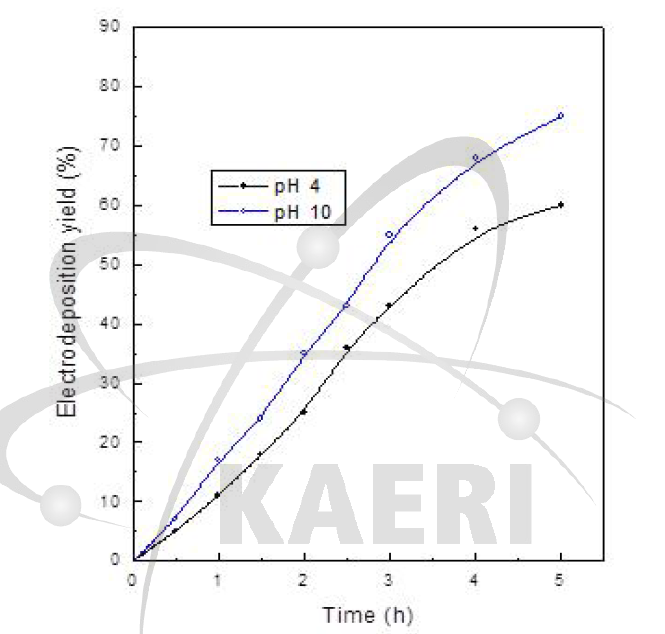 도금용액에 따른 Deposition yield