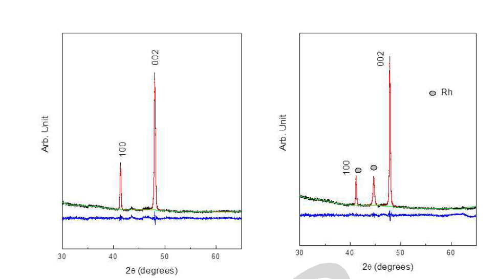 확산열처리 전과 후의 Co/Rh 기판의 XRD결과