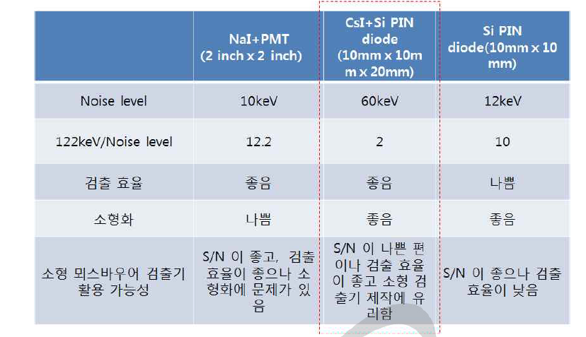 검출기 스펙트럼 검출효율 비교