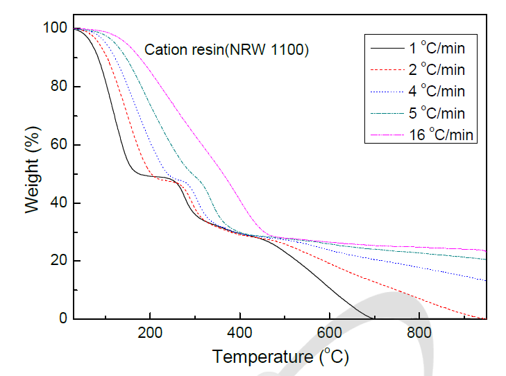 Results of thermogravimetric analysis test under conditions of 5 different increasing temperature of cation exchange resin