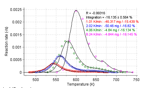 Changes in reaction rate with increasing temperature at 4 heating rates of carbonization reaction of cation exchange resin