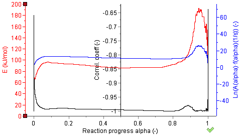 Activation energy of cation exchange resin out-gassing reaction with progress of reaction(α) and change with the reaction progress of ln[A(α)·f(α)] Fig.