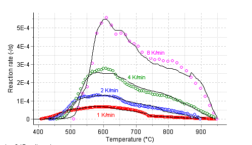 Changes in reaction rate depending on temperature rise at 4 different heating rates of carbide gasification reaction of cation exchange resin