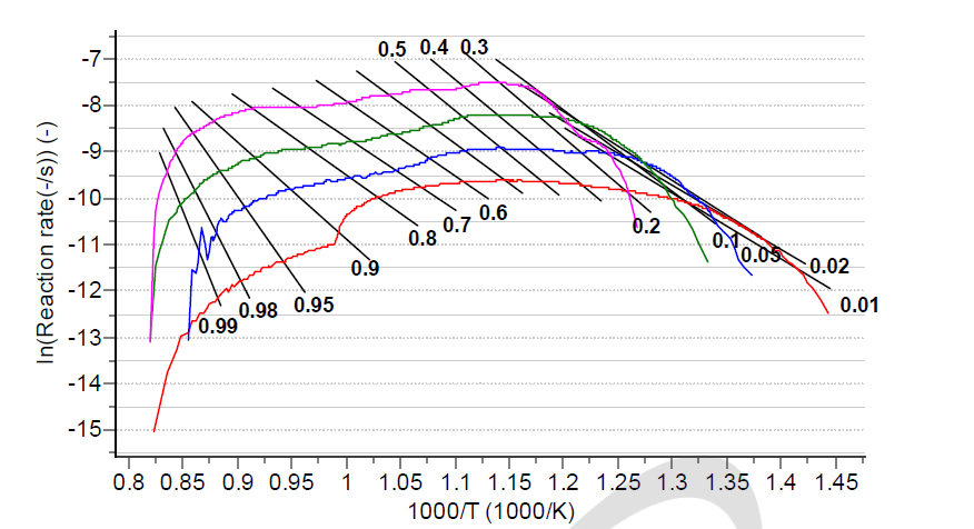 Change in log reaction rate(ln(dα/dt)) of carbide gasification reaction of cation resin depending on change in reciprocal of temperature(1/T) Fig.