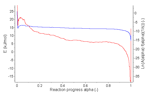 Activation energy E of carbide gasification reaction of cation exchange resin depending on reaction progress(α), Change in logarithm (ln[A(α)·f(α)]) of multiplication of reaction constant(A(α)) and reaction model function