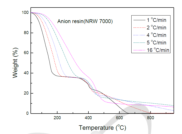 Results of thermogravimetric analysis test under conditions of 5 different increasing temperature of anion exchange resin