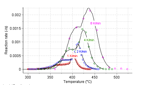 Changes in reaction rate with increasing temperature at 4 heating rates of carbonization reaction of anion exchange resin