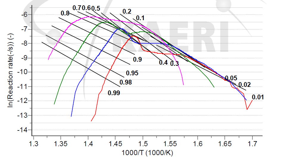 Changes in the log reaction rate (ln(dα/dt)) of the anion resin out-gassing reaction with the change of the reciprocal (1/T) of temperature