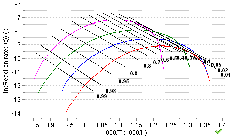 Change in log reaction rate(ln(dα/dt)) of carbide gasification reaction of anion resin depending on change in reciprocal of temperature(1/T) Fig.