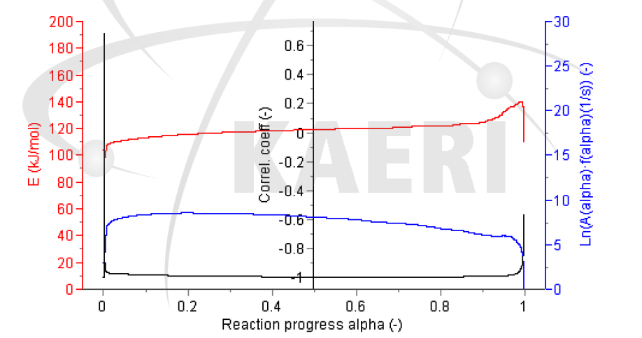 Activation energy E of carbide gasification reaction of anion exchange resin depending on reaction progress(α), Change in logarithm (ln[A(α)·f(α)]) of multiplication of reaction constant(A(α)) and reaction model function