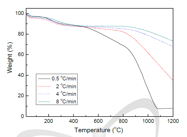 Results of thermogravimetric analysis under conditions of 4 different temperature rise of cation exchange resin