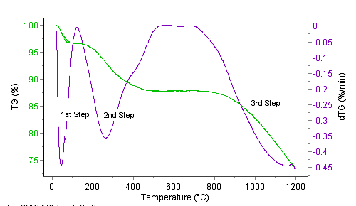 Step division of reaction by spent activated carbon DTG data