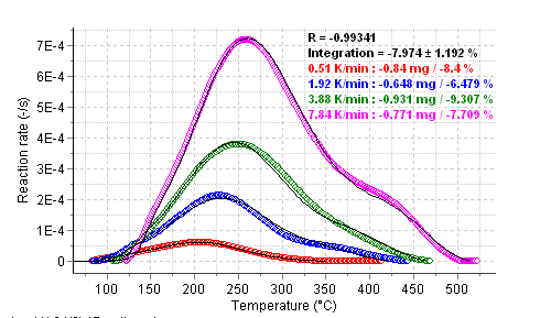 Changes in reaction rate depending on temperature rise at 4 different heating rates of out-gassing of spent activated carbon