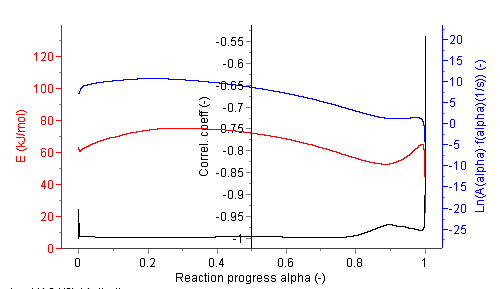 Activation energy E of spent activated carbon secondary out-gassing depending on reaction progress(α), Change in logarithm (ln[A(α)·f(α)]) of multiplication of reaction constant(A(α)) and reaction model function