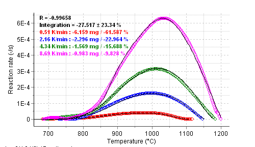 Changes in reaction rate depending on temperature rise at 4 different heating rates of spent activated carbon medium gasification