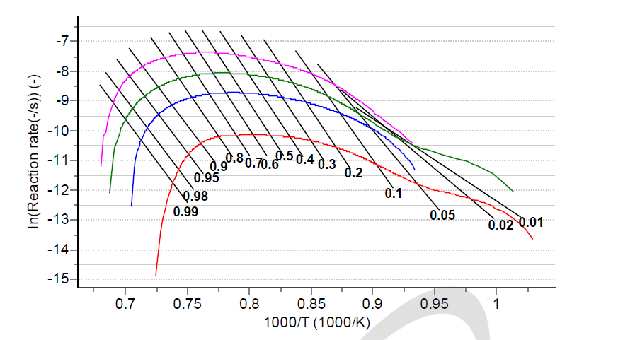 Change in log reaction rate(ln(dα/dt)) of spent activated carbon medium gasification depending on change in reciprocal of temperature(1/T)