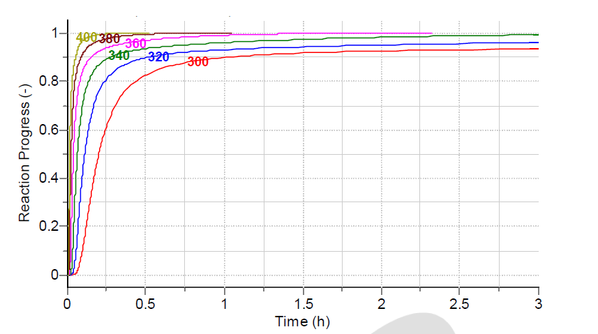 Depending on the temperature of the reactor, the reaction progress with the time of the out-gassing/carbonization reaction of the cation exchange resin