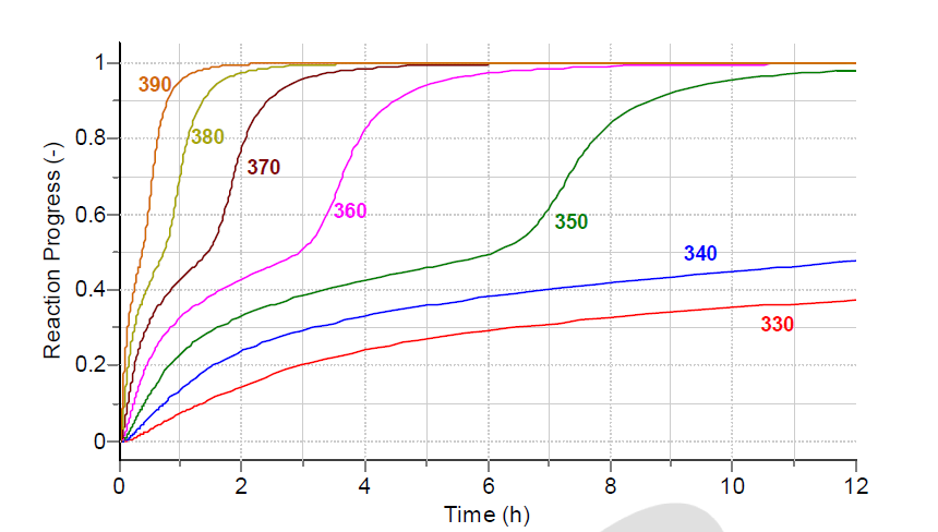 Reaction progress depending on the time of out-gassing / carbonizing reaction stage of anion exchange resin depending on the temperature of the reactor