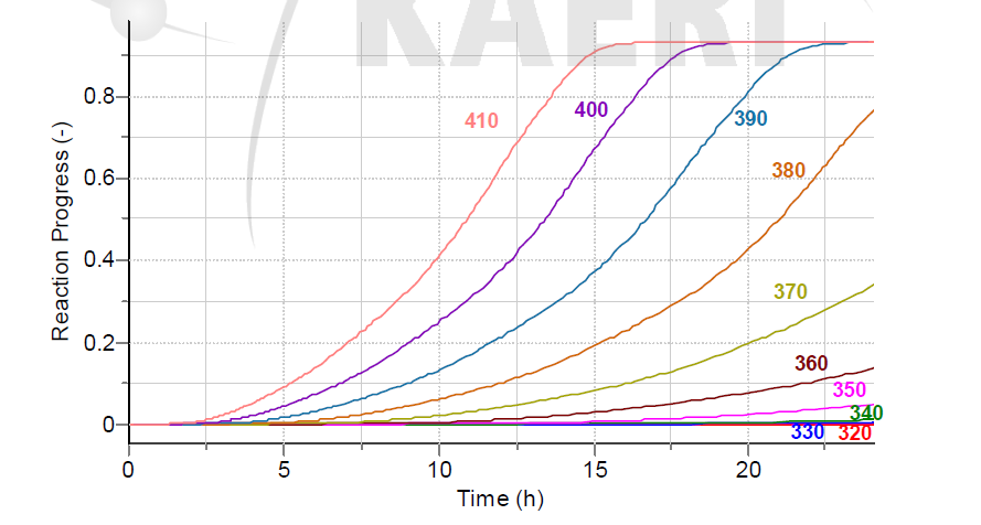 Reaction progress of carbide gasification step of anion exchange resin depending on temperature of reactor