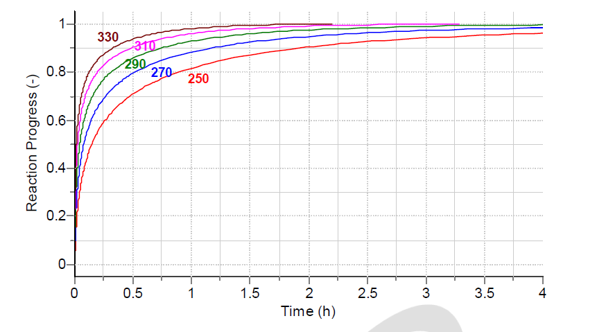 Reaction progress depending on the time of the spent activated carbon out-gassing/carbonization reaction with the reactor temperature