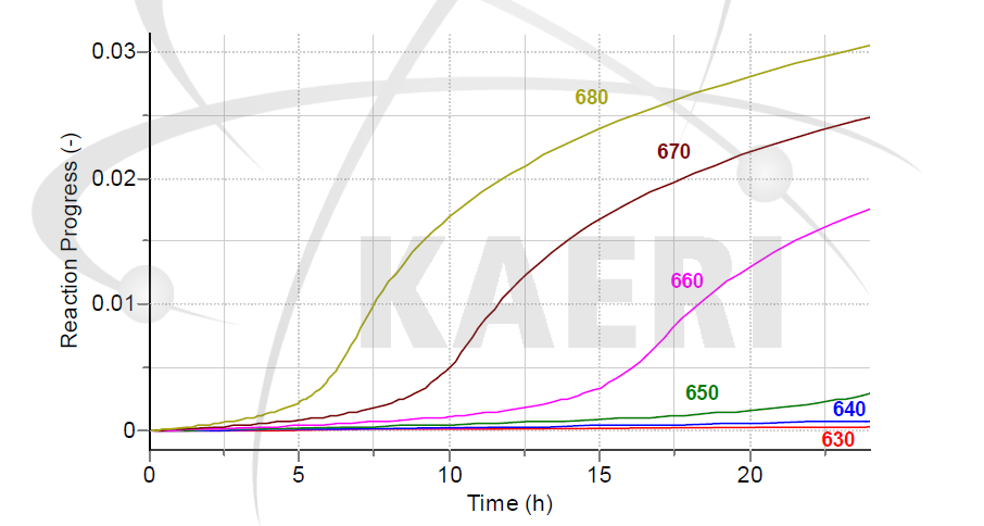 Reaction progress depending on time of carbide gasification time of spent activated carbon with temperature of reactor