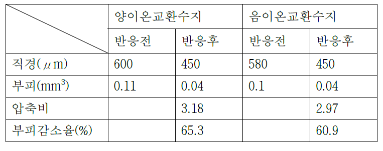 Reduction of storage volume and weight reduction effect by application of out-gassing/carbonizing process of spent ion exchange resin