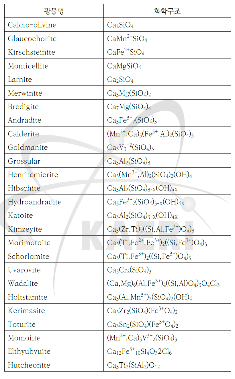 The type of host mineral with the highest fixed rate of carbon per unit weight