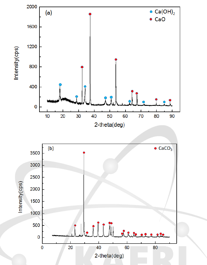 Result of XRD patterns analysis before(a) and after(b) host mineral(limestone 2) reaction