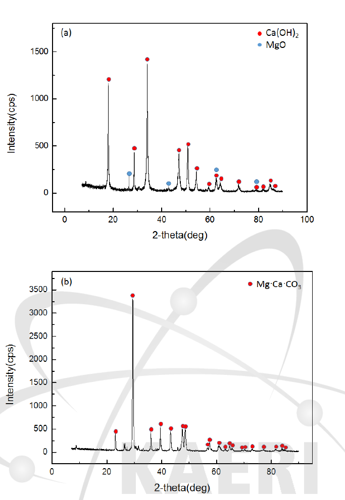 Result of XRD patterns analysis before(a) and after(b) host mineral(limestone 3) reaction