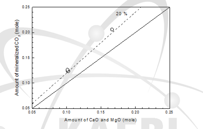 Mineralized CO2 mole number depending on CaO and MgO mole number