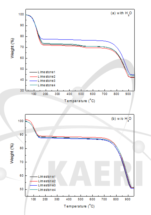 Result of thermogravimetric analysis of mineral sample of wet(a) and dry(b)