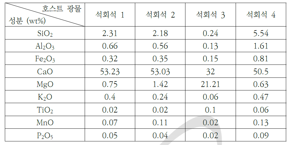 Result of XRF analysis of host mineral limestone