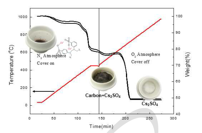 Results of low temperature decomposition and high temperature oxidative decomposition test of Cs-containing cation exchange resin